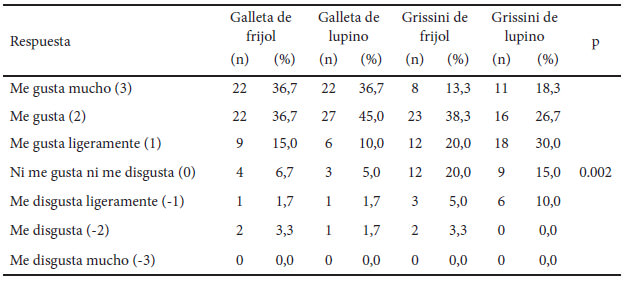 Tabla 1. Resultados de la prueba de grado de satisfacción por tipo de producto