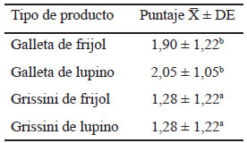 Tabla 2. Puntaje promedio para cada tipo de producto de la prueba de grado de satisfacción.