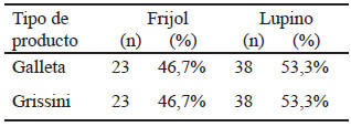 Tabla 3. Resultados de la prueba de preferencia de las galletas y grissinis