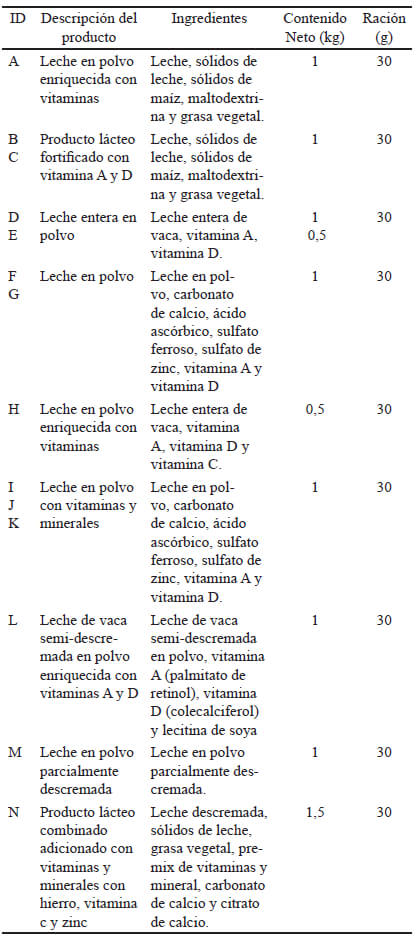 Tabla 1. Información del etiquetado de las marcas evaluadas.