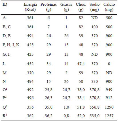 Tabla 2. Información nutricional de las marcas evaluadas reportadas en su etiquetado nutricional.