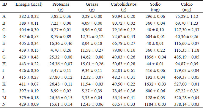 Tabla 3. Aporte nutricional de las marcas evaluadas según análisis químico.