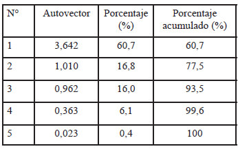 Tabla 4. Autovalores y porcentaje de la variabilidad explicada por los primeros 5 componentes principales generados