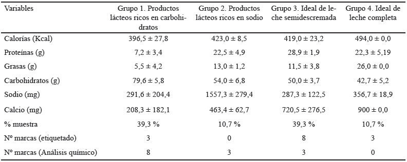 Tabla 5. Características de las agrupaciones de productos lácteos.