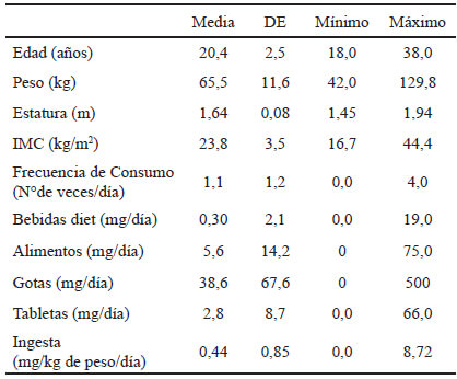 Tabla 1. Características generales de la muestra.