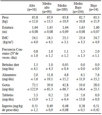 Tabla 2. Comparación antropométrica y de consumo de Stevia según nivel socioeconómico.