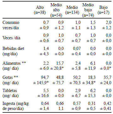 Tabla 3. Comparación del consumo de Stevia según nivel socioeconómico en mujeres.