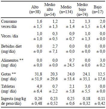 Tabla 4. Comparación del consumo de Stevia según nivel socioeconómico en hombres.