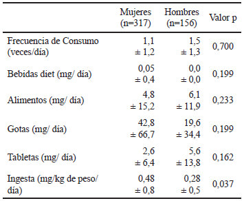 Tabla 5. Comparación del consumo de Stevia de ENC según sexo