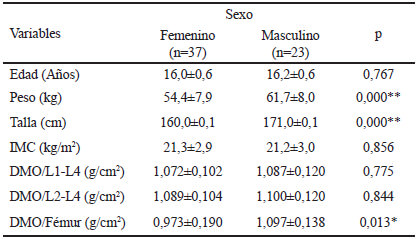 Tabla 1. Características biológicas, antropométricas y óseas, según el sexo