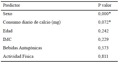 Tabla 3. Significancia de los predictores de densidad mineral ósea periférica, según prueba de regresión paso a paso