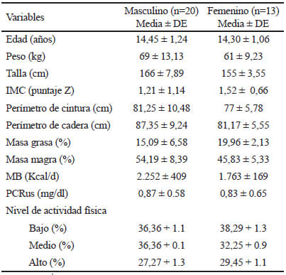 Tabla 1. Características antropométricas y clínicas de la población del estudio