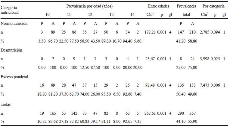 Tabla 1. Composición de la muestra. Prevalencia de menarca por edad y categoría nutricional. Pruebas de Chi2