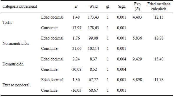 Tabla 2. Edad calculada según categoría nutricional. Regresión logística empleando menarca como variable dependiente.