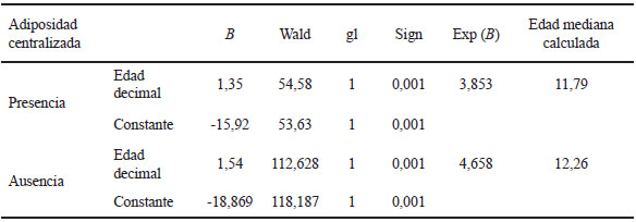 Tabla 3. Edad calculada según distribución adiposa. Regresión logística empleando menarca como variable dependiente