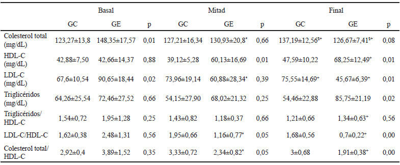 Tabla 3. Perfil lipídico y biomarcadores del riesgo cardiovascular en los diferentes grupos del estudio a lo largo del protocolo de ayuno