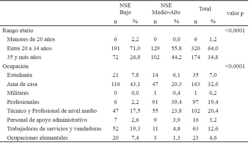 Tabla 1. Caracterización de las madres del estudio.