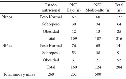 Tabla 2. Estado nutricional de hijos preescolares de las madres de preescolares encuestadas, según NSE.