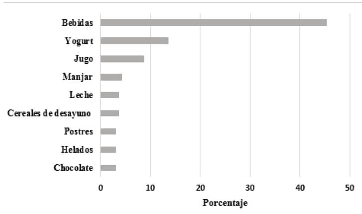 Figura 3: Comerciales de alimentos y bebidas preferidos por las madres de los preescolares.