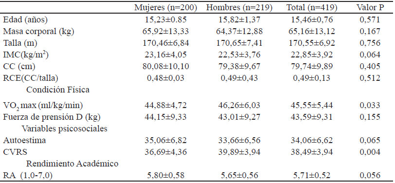 Tabla 1. Características generales de la muestra según sexo en adolescentes.