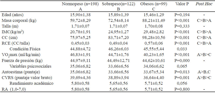 Tabla 2. Comparación de variables de estudio según estado nutricional