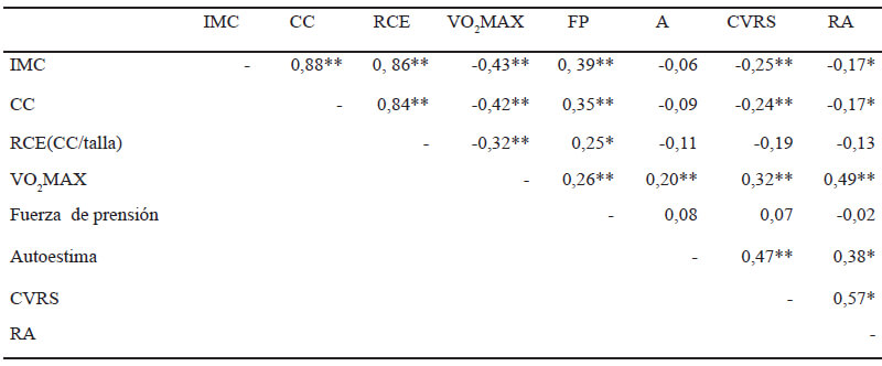 Tabla 3. Correlación lineal de variables ajustadas por sexo