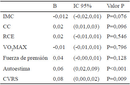 Tabla 4. Asociación de variables con el rendimiento académico