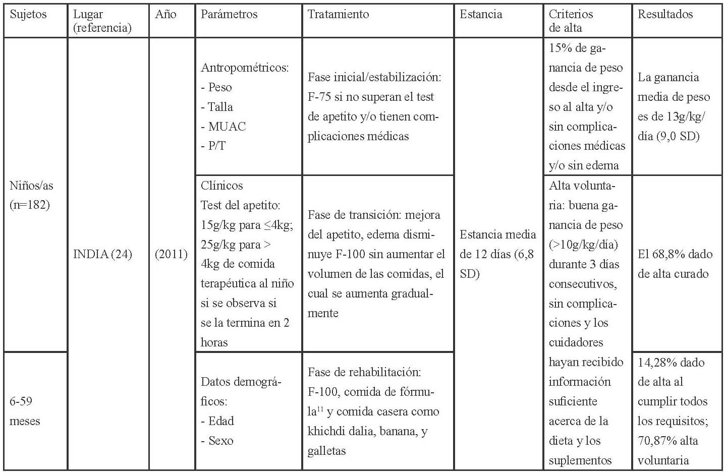 Tabla 3. Características sobre los CRN en Asia (continuación).