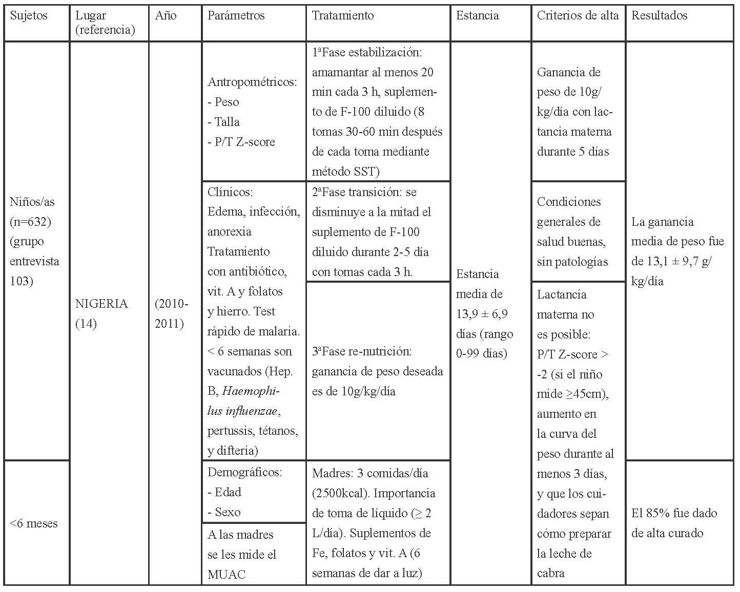 Tabla 1. Características sobre los CRN en África (continuación).