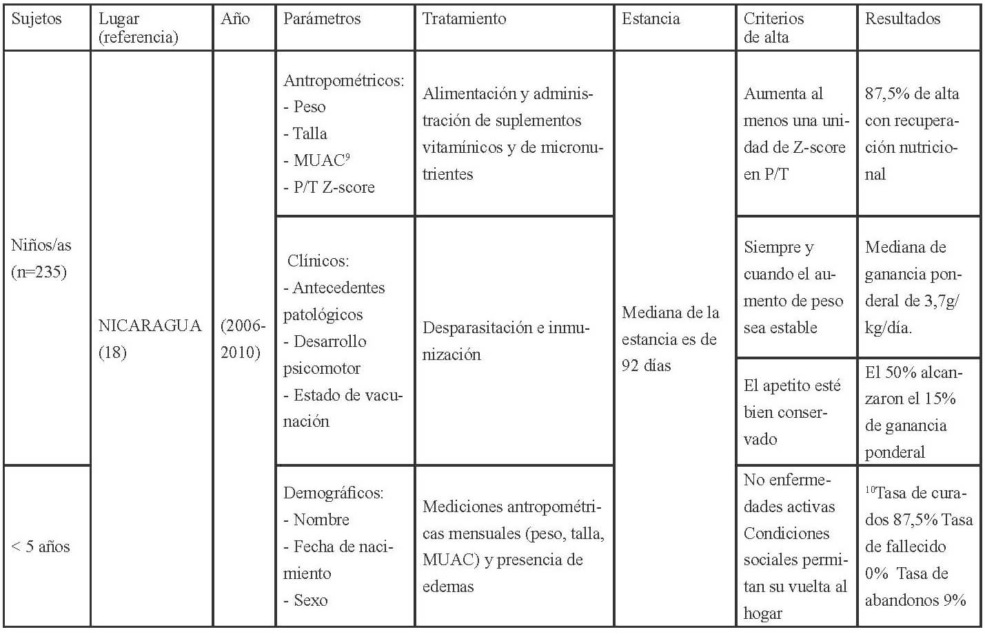 Tabla 2. Características sobre los CRN en América (continuación).