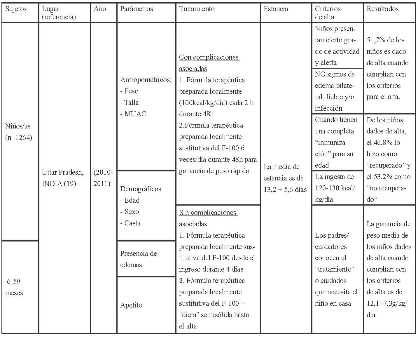 Tabla 2. Características sobre los CRN en América (continuación).