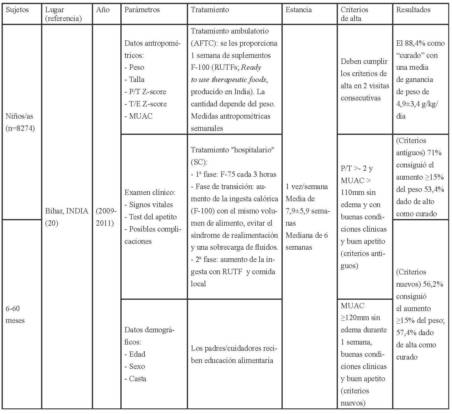 Tabla 3. Características sobre los CRN en Asia.