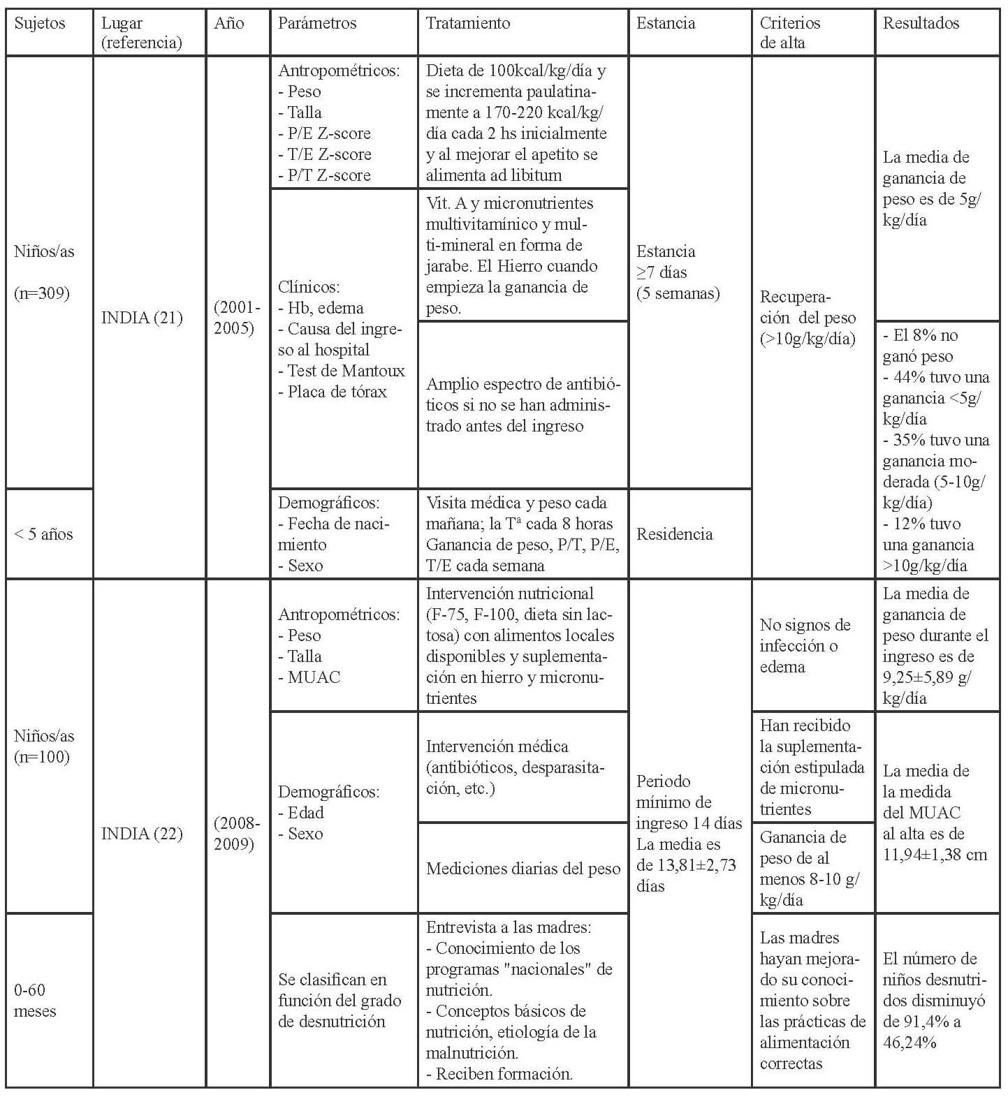 Tabla 3. Características sobre los CRN en Asia (continuación).