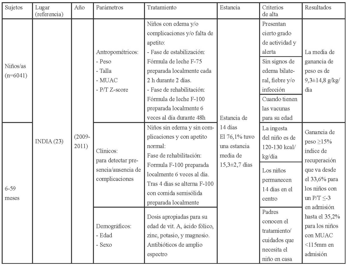 Tabla 3. Características sobre los CRN en Asia (continuación).