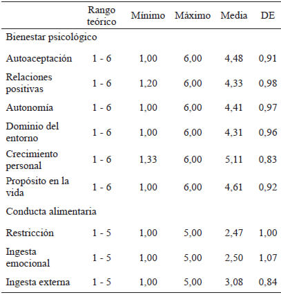 Tabla 1. Estadísticos descriptivos