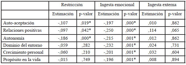 Tabla 2. Efectos del comportamiento alimentario sobre el bienestar psicológico.