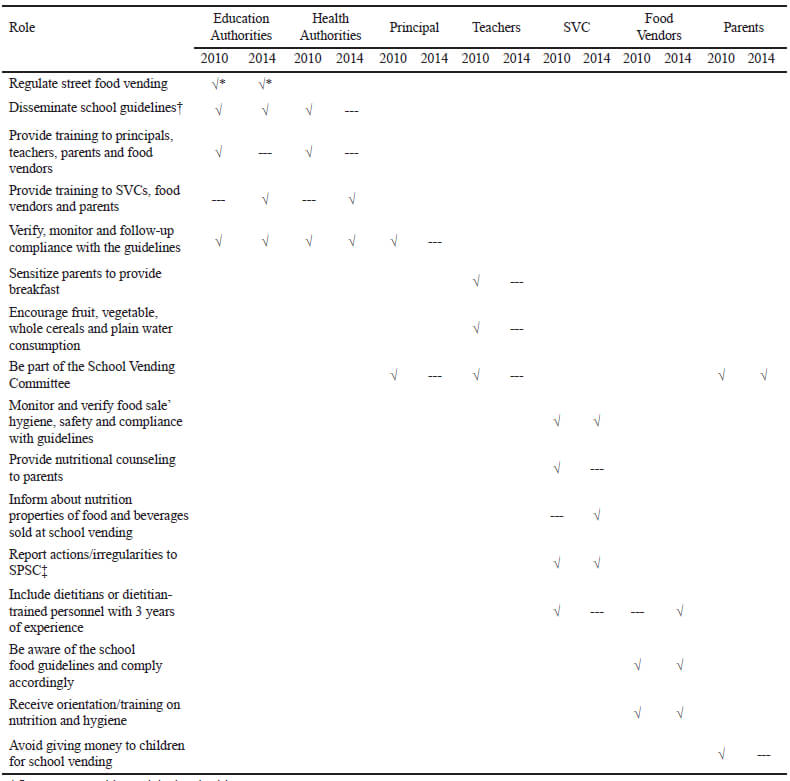 Table 1. Roles and responsibilities by school stakeholder