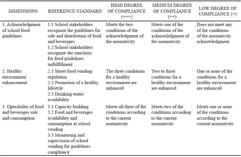 Table 2. Reference standards and Fidelity degrees of compliance by dimension