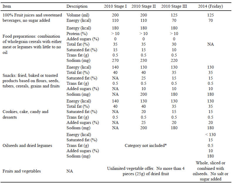 Table 3. Criteria for main food categories according to Mexican 2010 and 2014 school food guidelines