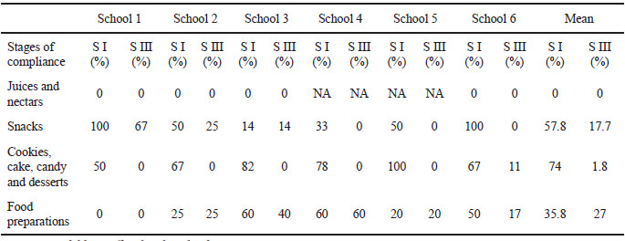 Table 4. Compliance percentage with Stages I and III of the 2010 school food guidelines