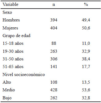 Tabla 1. Características de la población