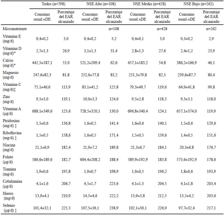 Tabla 2. Consumo usual promedio y porcentaje de cumplimiento del requerimiento promedio estimado según el nivel socioeconómico (NSE) en la población urbana de Costa Rica, ELANS-Costa Rica 2014-2015