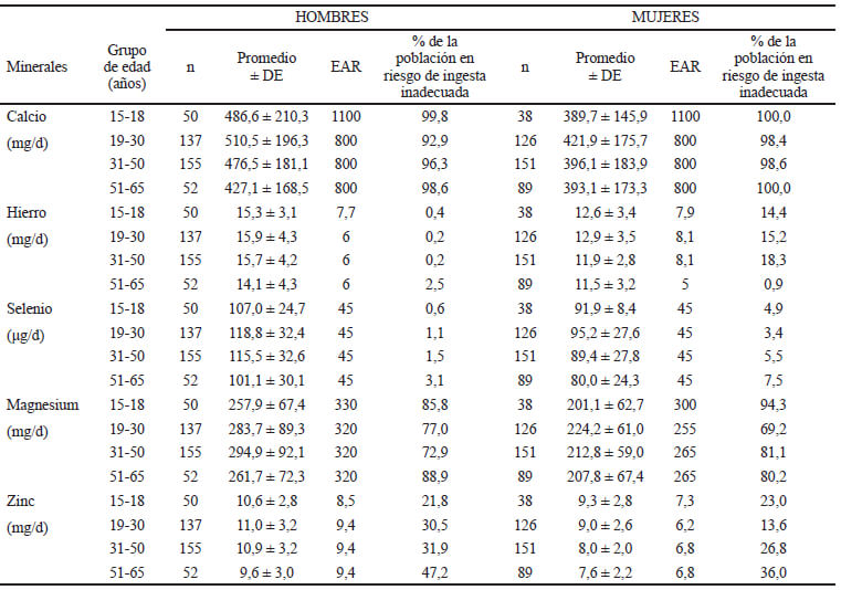 Tabla 3. Ingesta promedio y prevalencia de riesgo de ingesta inadecuada de minerales en la población urbana de Costa Rica, ELANS-Costa Rica 2014-2015