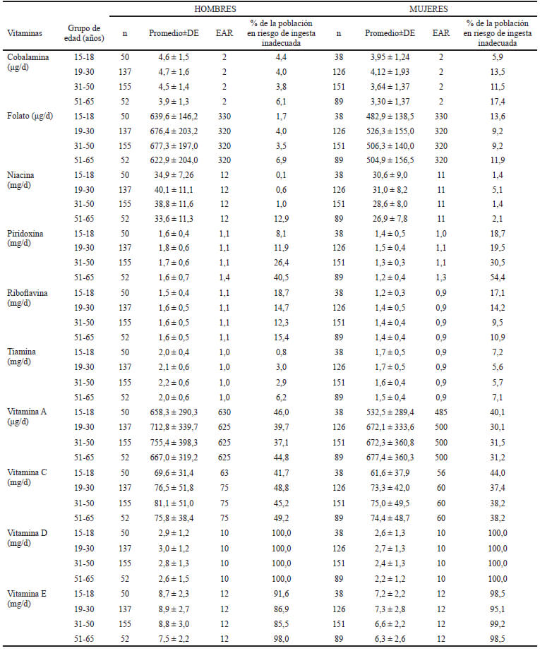 Tabla 4. Ingesta promedio y prevalencia de riesgo de ingesta inadecuada de vitaminas en la población urbana de Costa Rica, ELANS-Costa Rica, 2014-2015
