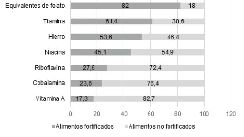 Figura 1. Aporte porcentual de alimentos fortificados por ley en la ingesta total de micronutrientes, ELANS-Costa Rica, 2014-2015