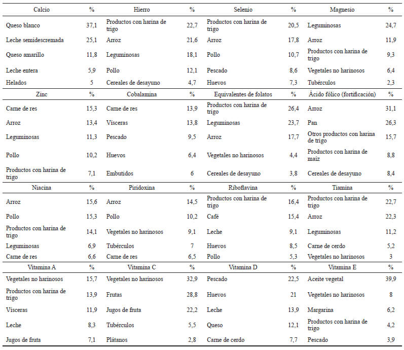 Tabla 5. Cinco principales fuentes alimentarias y aporte porcentual (%) a la ingesta de micronutrientes en la población urbana de Costa Rica, ELANS-Costa Rica, 2014-2015