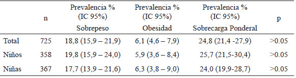 Tabla 1. Prevalencia (%) de sobrepeso, obesidad y sobrecarga ponderal de toda la muestra, y por sexo.