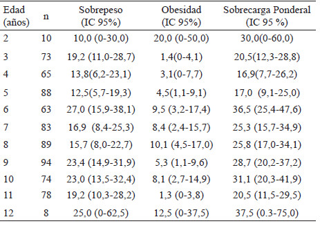 Tabla 2. Prevalencia (%) de sobrepeso, obesidad y sobrecarga ponderal de toda la muestra, por edad (años).