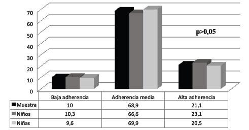 Figura 1. Cuestionario Kidmed. Adherencia a la dieta mediterránea, toda la muestra y por sexo.