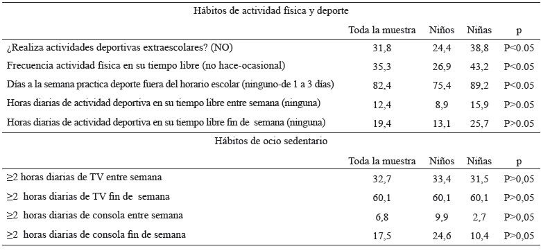 Tabla 4. Hábitos de actividad física y deporte de los menores (porcentaje)